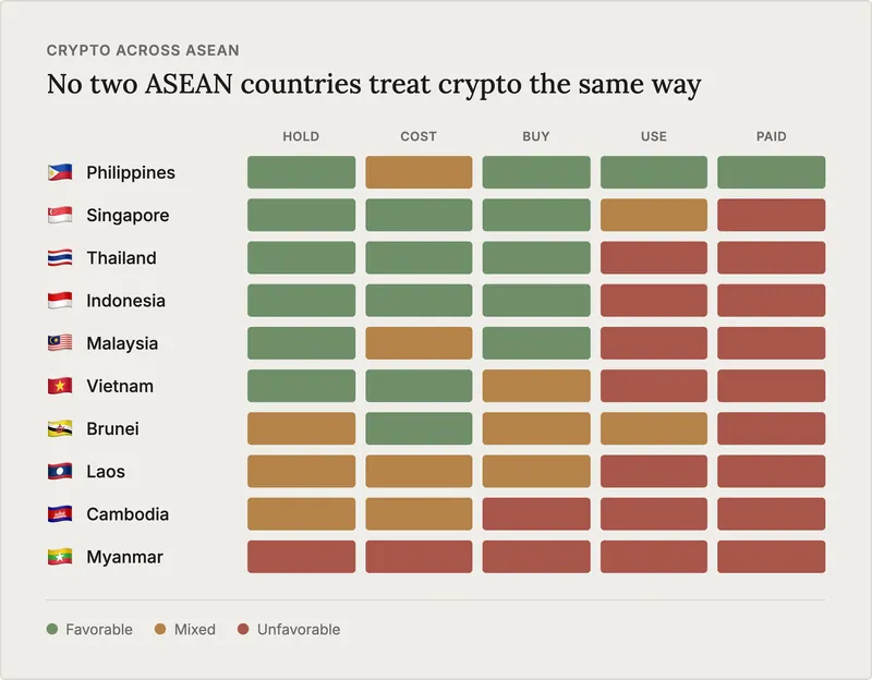 Heatmap of ten ASEAN countries scored favorable, mixed or unfavorable on holding, cost, buying, using and paying with crypto.