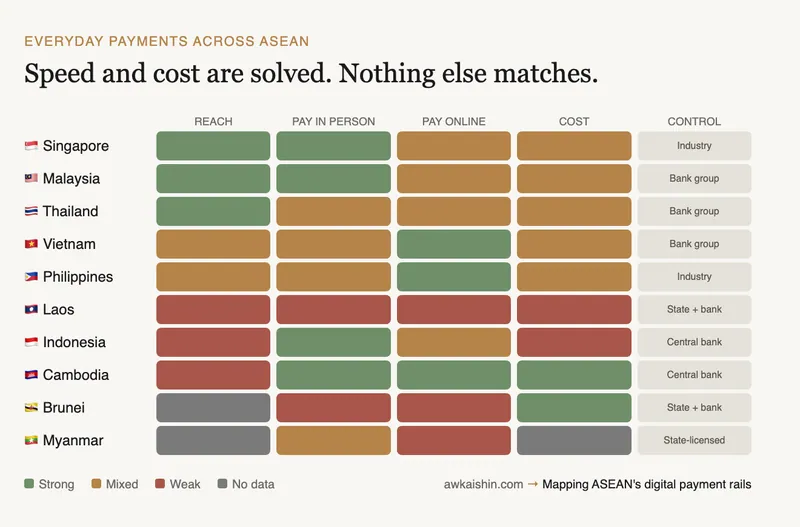 Heatmap of ten ASEAN countries scored on reach, paying in person, paying online, cost and who controls the domestic payment rail.