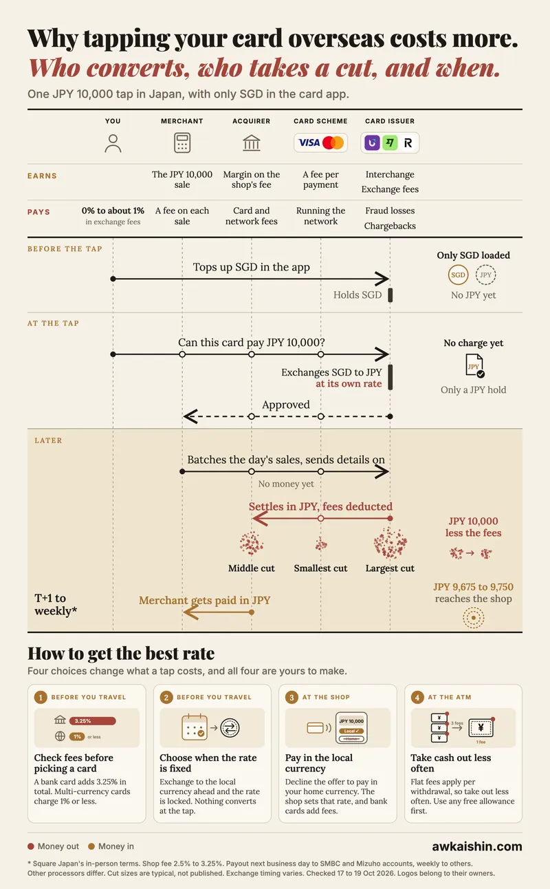 Timeline of a Singapore dollar card tap in Japan, showing where the currency is converted, who takes a cut at each step, and four ways to get the best rate.