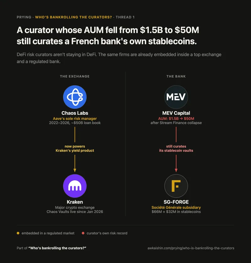 Two columns: Chaos Labs, formerly Aave's risk manager, now behind Kraken's yield product, and MEV Capital, whose AUM fell from 1.5 billion to 50 million dollars, still curating a Societe Generale subsidiary's stablecoin vaults.