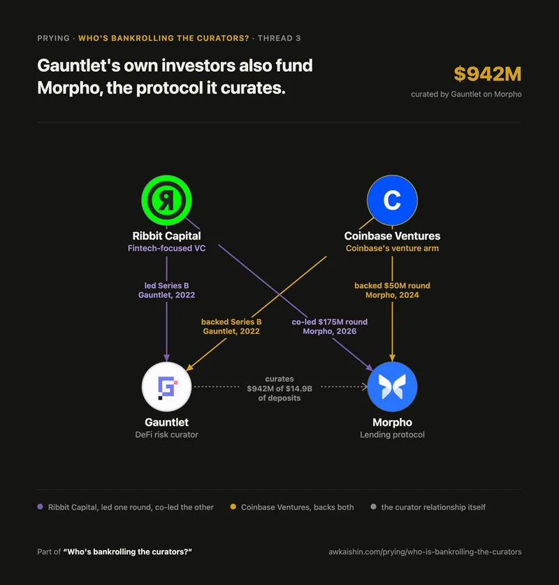 Diagram linking Ribbit Capital and Coinbase Ventures to both Gauntlet and Morpho, with the 942 million dollars Gauntlet curates on Morpho.