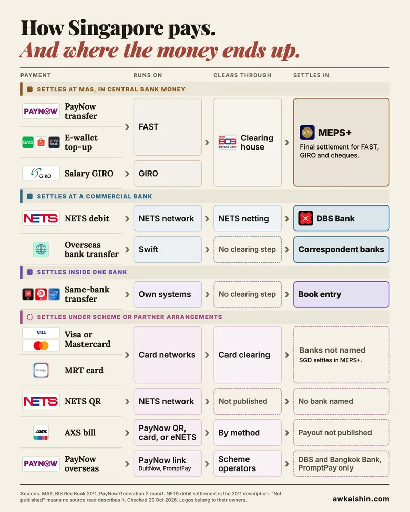 Table of Singapore payment types showing what each one runs on, how it clears and where it settles, grouped by settlement at MAS in central bank money, at a commercial bank, inside one bank, or under scheme or partner arrangements.