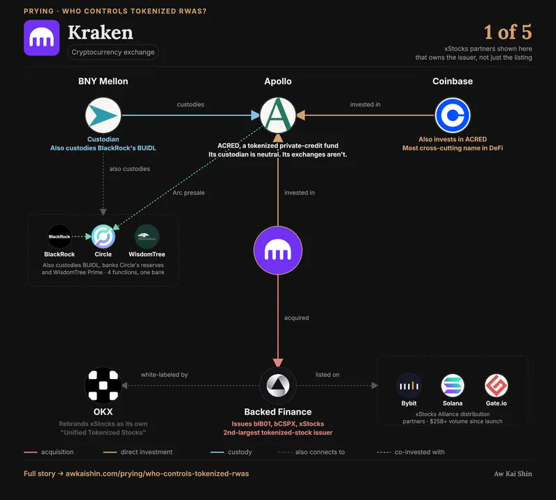 Diagram of Kraken acquiring Backed Finance, the second-largest tokenized stock issuer, with BNY Mellon custody, Apollo and Coinbase investment links, OKX white-labeling the xStocks, and Bybit, Solana and Gate.io as distribution partners.