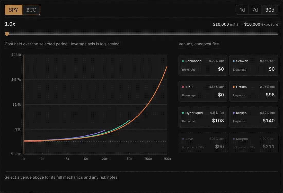 Animated slider dragging leverage from 1x to 200x and showing what holding a 10,000 dollar position for 30 days costs at eight brokerage, perpetual and DeFi venues.