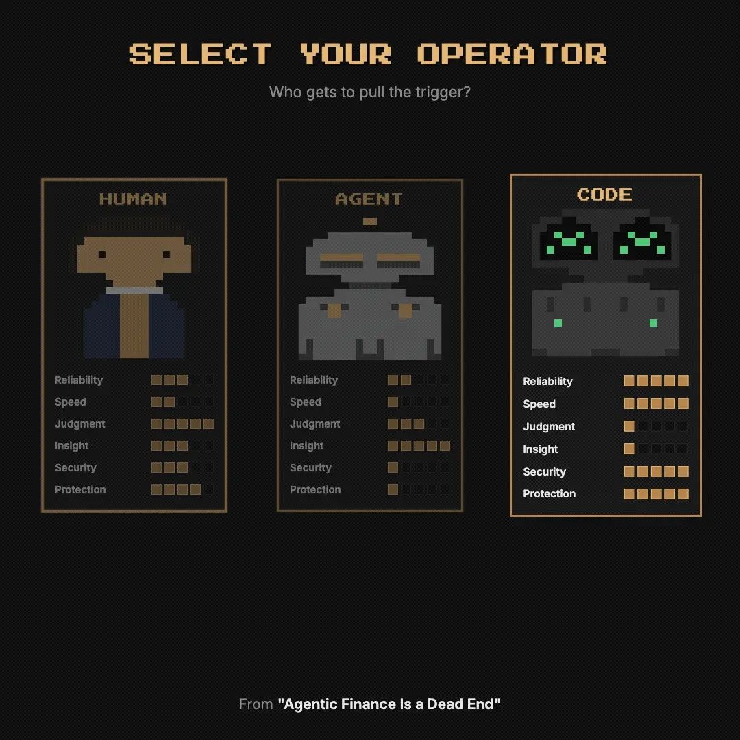 Animated character-select screen comparing a human, an AI agent and deterministic code on reliability, speed, judgment, insight, security and protection.
