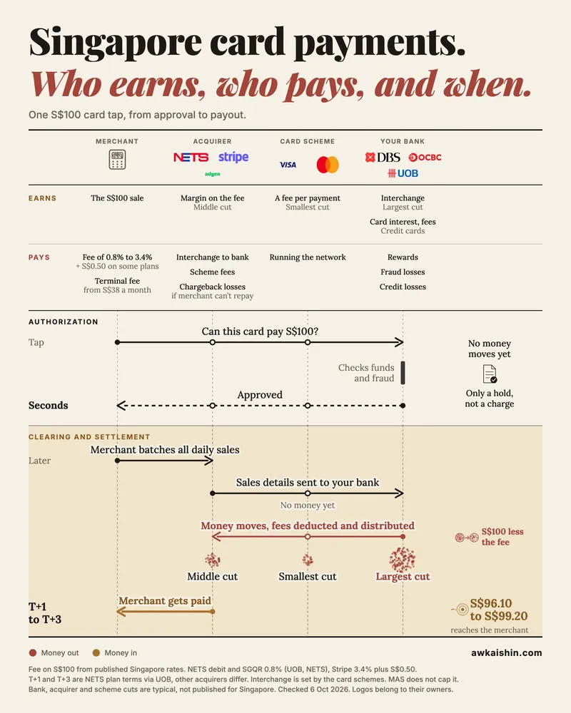 Sequence diagram of a 100 Singapore dollar card tap from approval to payout, showing the fee each party takes and how long the merchant waits.