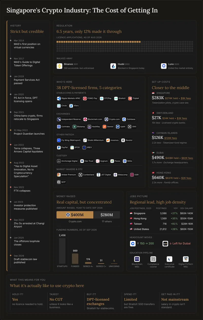 Tall poster covering Singapore crypto licensing history, who holds a licence, set-up costs against other hubs, funding and jobs, and what it means for a user.