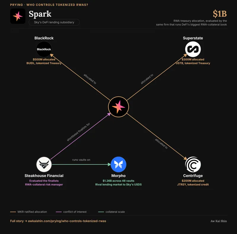 Diagram of Spark allocating 500 million dollars to BlackRock BUIDL, 300 million to Superstate USTB and 200 million to Centrifuge JTRSY, with Steakhouse Financial both shortlisting the finalists and running vaults on rival lending market Morpho.