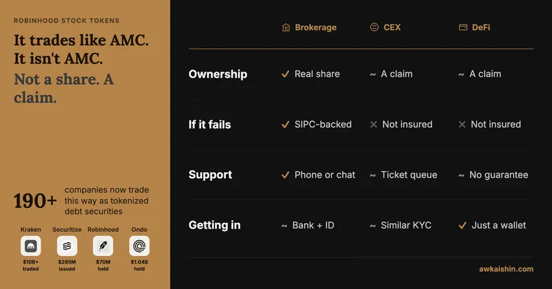 Comparison of owning a stock through a brokerage, a centralized exchange and self-custody DeFi, covering ownership, what happens if it fails, support and how you get in.
