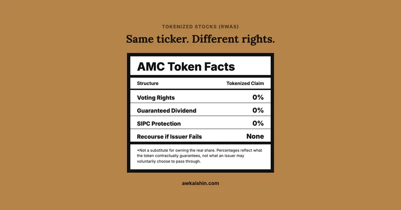 A nutrition-label style panel for a tokenized AMC stock listing voting rights, guaranteed dividend and SIPC protection at 0 percent, and no recourse if the issuer fails.