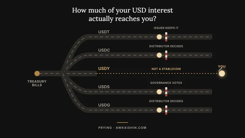 Route map from Treasury bills through five stablecoins, with a stop on each route showing who keeps the interest before it reaches you.