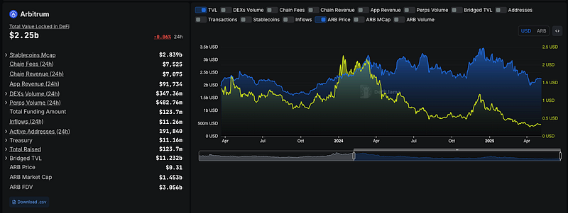 https://defillama.com/chain/arbitrum?chainTokenPrice=true