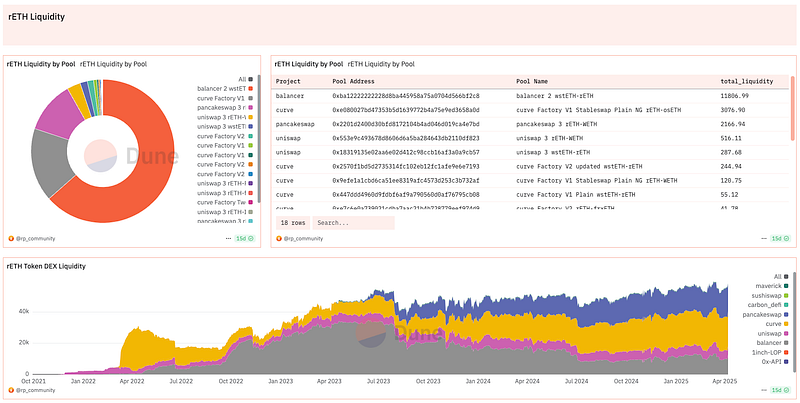 https://dune.com/drworm/rocketpool